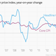 Image for article titled The US has fallen into deflation for the first time since the Great Recession